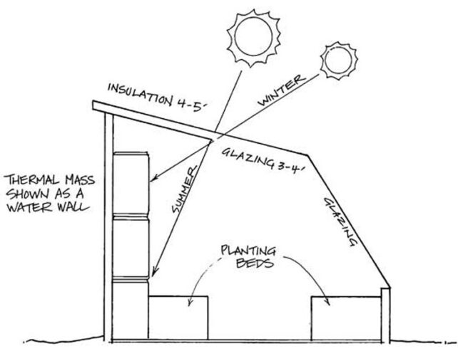 Image showcasing How to Build Your Off-Grid Thermal Mass Greenhouse – Mother Earth News